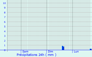 Graphique des précipitations prvues pour Henlow