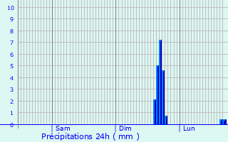 Graphique des précipitations prvues pour Kirkham