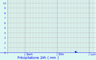 Graphique des précipitations prvues pour Rhondda