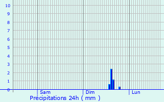 Graphique des précipitations prvues pour Hardingstone