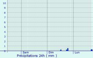 Graphique des précipitations prvues pour Erith