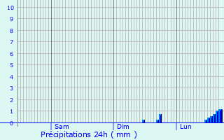 Graphique des précipitations prvues pour Droitwich