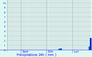 Graphique des précipitations prvues pour Epsom