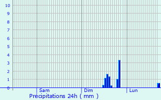Graphique des précipitations prvues pour Silsden