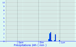Graphique des précipitations prvues pour Meltham Mills