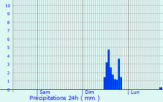 Graphique des précipitations prvues pour Brighouse