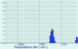 Graphique des précipitations prvues pour Berkhamsted