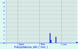 Graphique des précipitations prvues pour Warsop