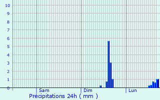 Graphique des précipitations prvues pour Birmingham