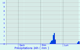 Graphique des précipitations prvues pour Harpenden