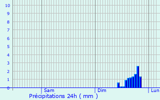 Graphique des précipitations prvues pour Buncrana