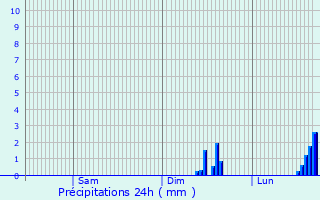 Graphique des précipitations prvues pour Royal Wootton Bassett