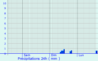 Graphique des précipitations prvues pour Bexley