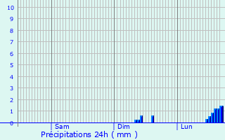 Graphique des précipitations prvues pour Chippenham