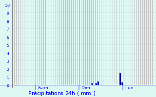 Graphique des précipitations prvues pour Barnard Castle