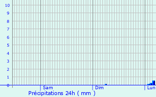 Graphique des précipitations prvues pour Loughrea