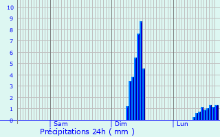 Graphique des précipitations prvues pour Coleford
