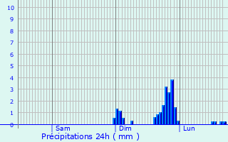 Graphique des précipitations prvues pour Isle of Bute