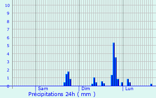 Graphique des précipitations prvues pour Isle of Lewis