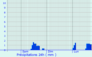 Graphique des précipitations prvues pour Perth