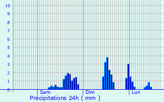 Graphique des précipitations prvues pour Alva