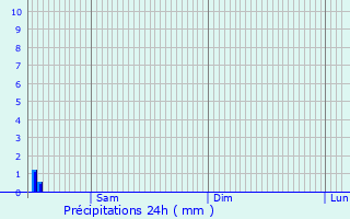 Graphique des précipitations prvues pour Caldas de Vizela