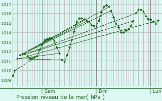 Graphe de la pression atmosphrique prvue pour Sidi Slimane