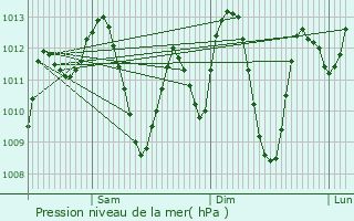 Graphe de la pression atmosphrique prvue pour Tamanrasset