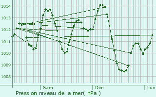 Graphe de la pression atmosphrique prvue pour Zagora