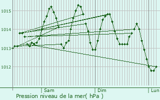 Graphe de la pression atmosphrique prvue pour Sidi Ifni