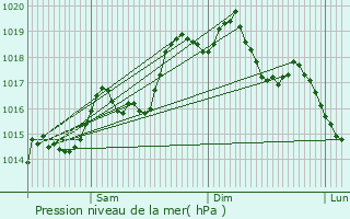 Graphe de la pression atmosphrique prvue pour Caldas de Vizela