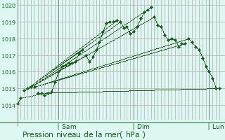 Graphe de la pression atmosphrique prvue pour Lamas