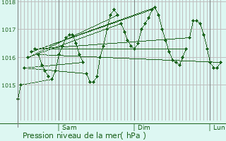 Graphe de la pression atmosphrique prvue pour Pjara