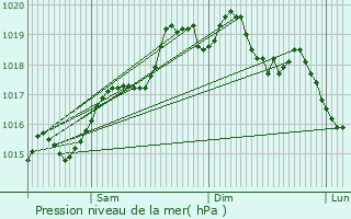 Graphe de la pression atmosphrique prvue pour Porto de Ms