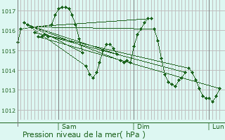Graphe de la pression atmosphrique prvue pour El Hadjira
