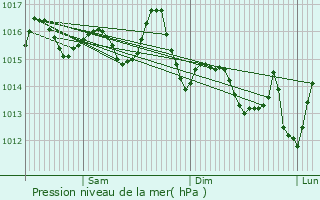 Graphe de la pression atmosphrique prvue pour Thenia