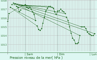Graphe de la pression atmosphrique prvue pour Bordj Bou Arreridj