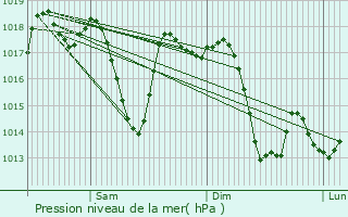 Graphe de la pression atmosphrique prvue pour El Khroub