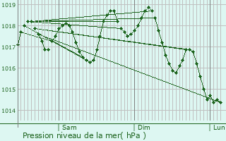 Graphe de la pression atmosphrique prvue pour Nabeul