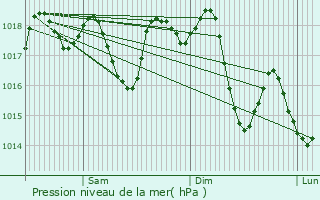 Graphe de la pression atmosphrique prvue pour Sahline