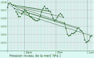 Graphe de la pression atmosphrique prvue pour Barbacha
