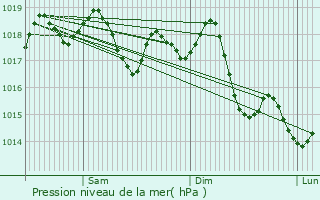 Graphe de la pression atmosphrique prvue pour Midoun
