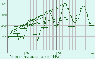 Graphe de la pression atmosphrique prvue pour Los Realejos