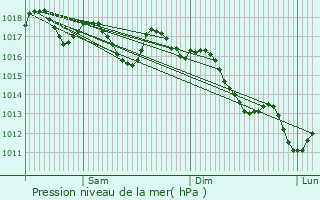 Graphe de la pression atmosphrique prvue pour El Hadjar