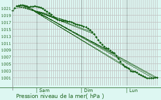 Graphe de la pression atmosphrique prvue pour Perth