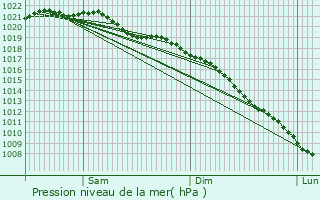 Graphe de la pression atmosphrique prvue pour Kirriemuir