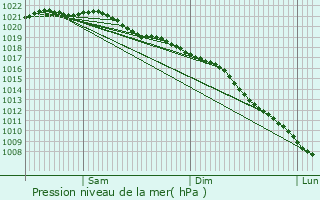 Graphe de la pression atmosphrique prvue pour Carnoustie