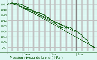 Graphe de la pression atmosphrique prvue pour Abercanaid