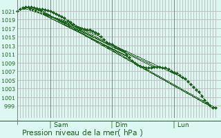 Graphe de la pression atmosphrique prvue pour Yate