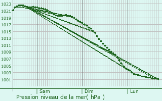 Graphe de la pression atmosphrique prvue pour Ponteland